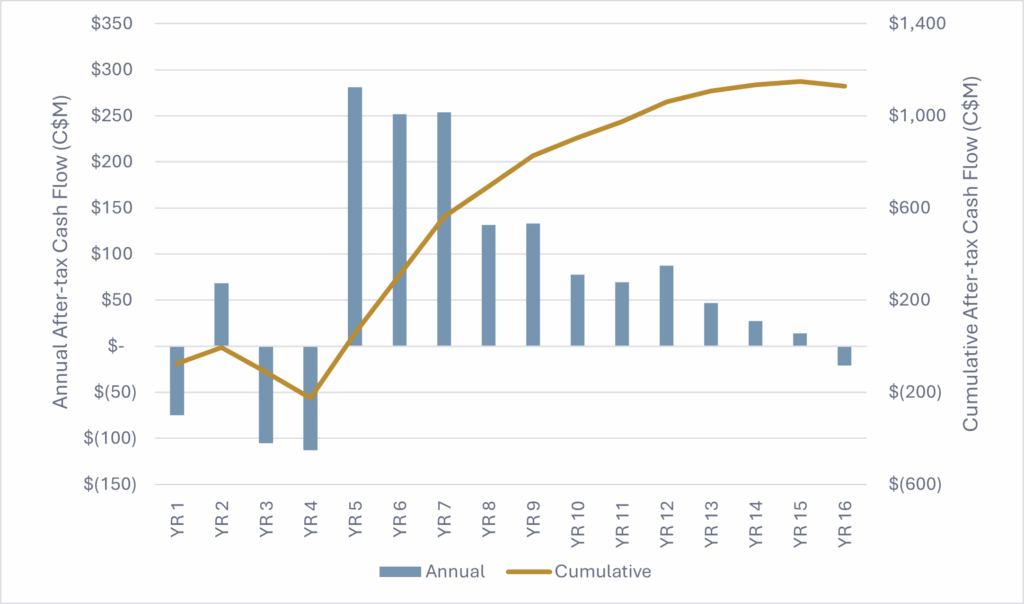 Figure 3 Nfg July 21 2025
