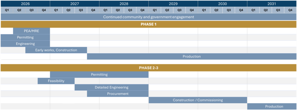 Qwy Phase Development